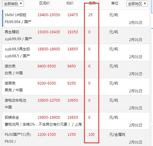 铅价最新报价及市场走势分析与预测