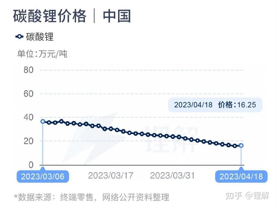 国际碳酸锂价格动态分析与趋势预测