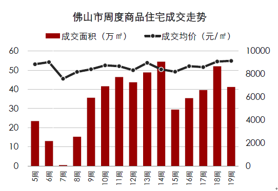 佛山最新房价走势解析