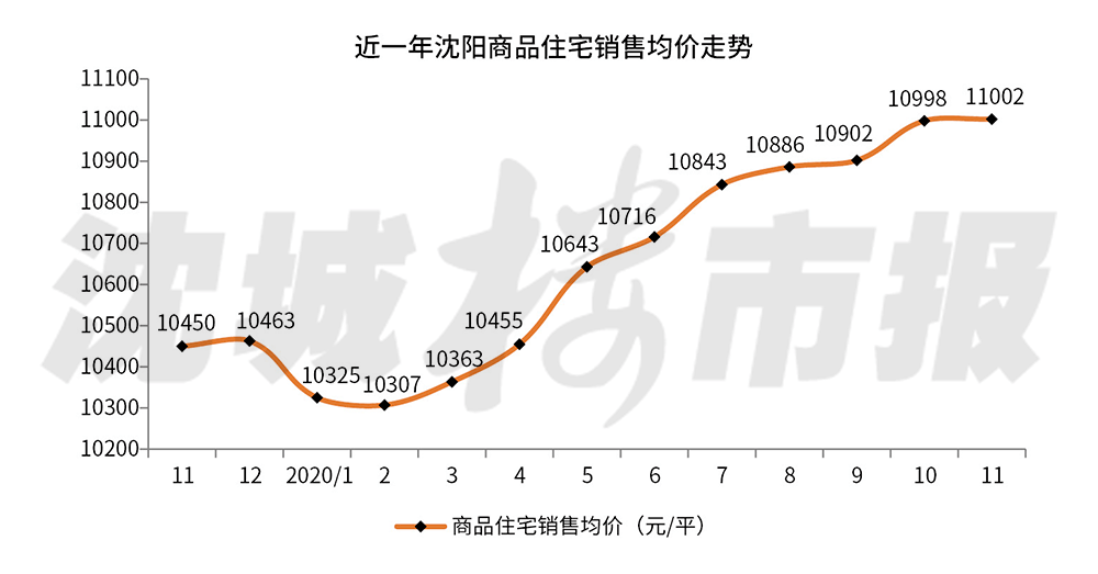 沈阳市最新房价概览