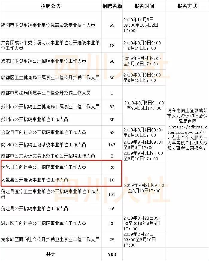 成都大邑最新招聘信息汇总