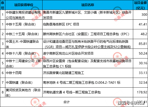 中国铁建最新中标工程，实力与创新并展