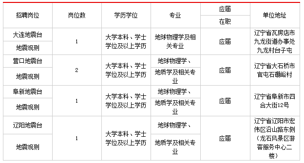 阜新最新招工信息招聘总览