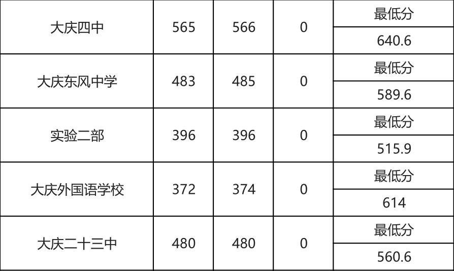 大庆市初中排名最新概览