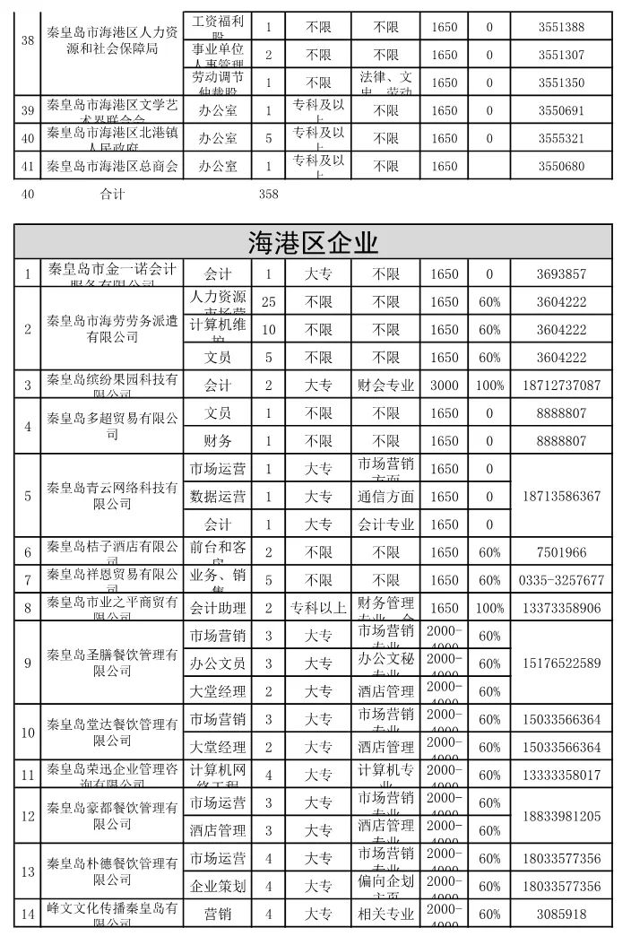 秦皇岛市最新招聘信息汇总