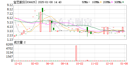 宝艺股份最新消息全面解读